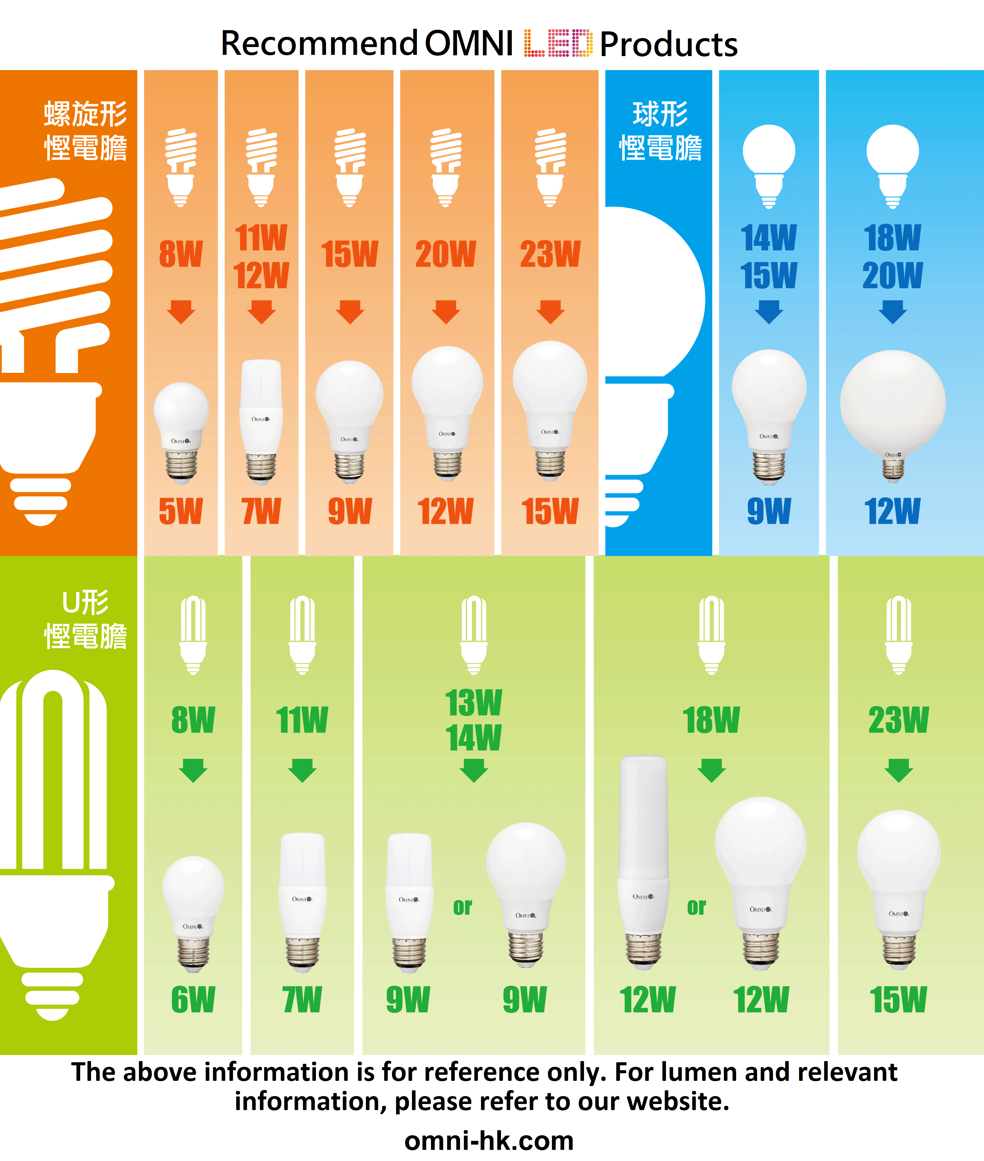 LED Bulb Comparison Table Omni and Lighting